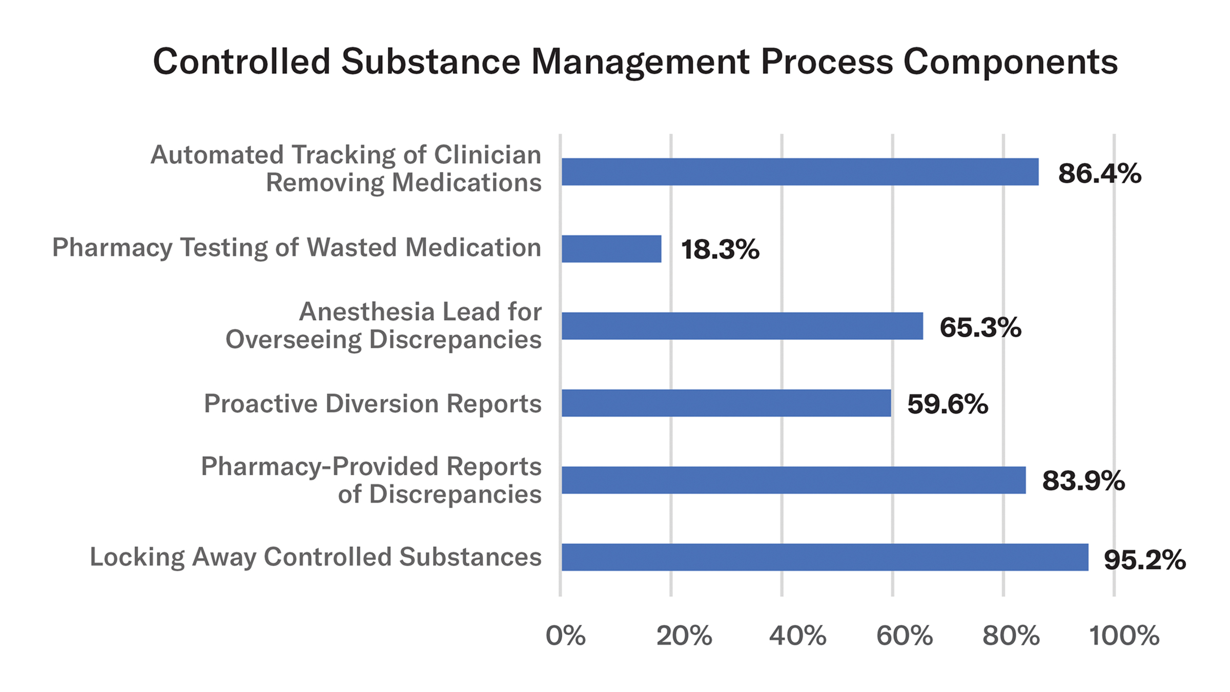 Controlled Substances in the OR: QMDA Survey Results